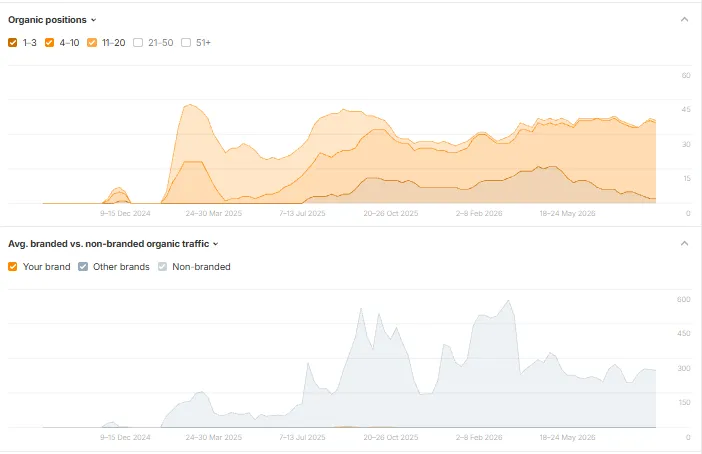 Ahrefs chart showing organic positions and organic traffic from late 2024 through mid 2026, with ranked keywords growing from launch to roughly 35 to 40 in the top twenty and traffic holding through mid 2026.