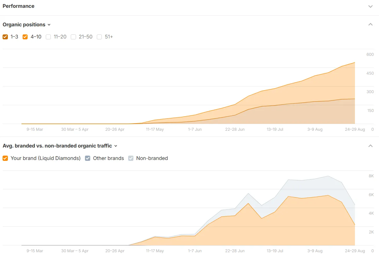 Organic positions and branded versus non-branded organic traffic charts showing Liquid Diamonds growing from zero ranked keywords in spring 2026 to 342 organic US keywords and roughly 3,600 monthly organic visits by August 2026.