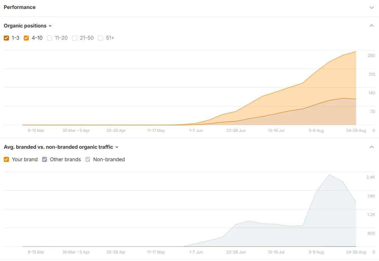 Ahrefs performance screenshot showing organic keyword rankings, traffic, and traffic value for the Fluresh Weed Carts Explained guide.