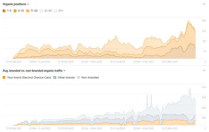 Ahrefs charts covering September 2021 through 2026, showing organic positions rising to roughly 300 ranked keywords in the top twenty in early 2026 and non-branded organic traffic making up most of the total.