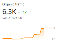 cannabis SEO Michigan new client results last 30 days